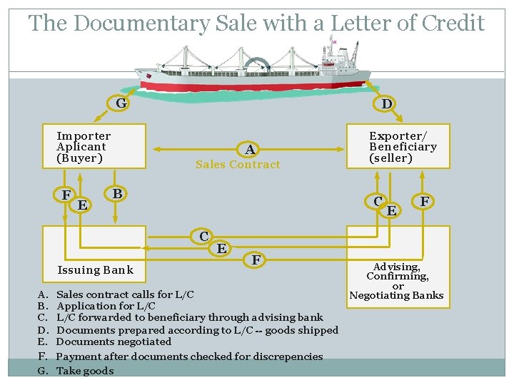 The Documentary Sale with a Letter of Credit G Importer Aplicant (Buyer) F E