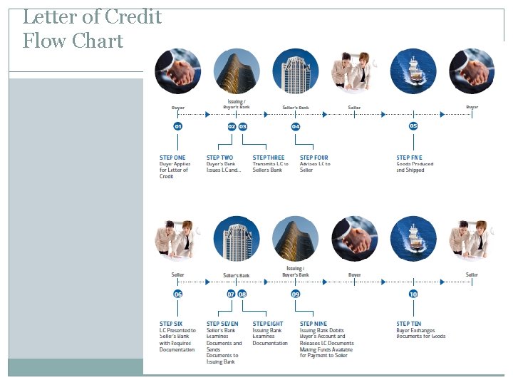 Letter of Credit Flow Chart 