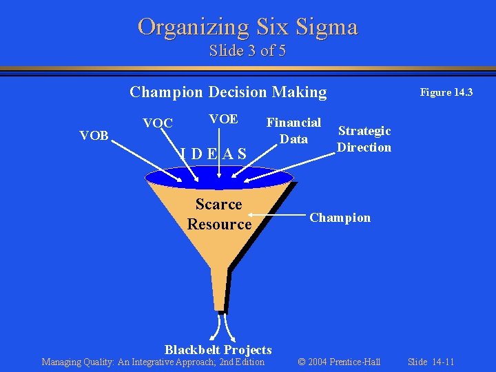 Organizing Six Sigma Slide 3 of 5 Champion Decision Making VOB VOC VOE IDEAS