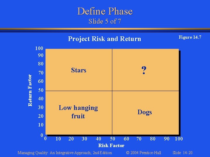 Define Phase Slide 5 of 7 Figure 14. 7 Project Risk and Return 100