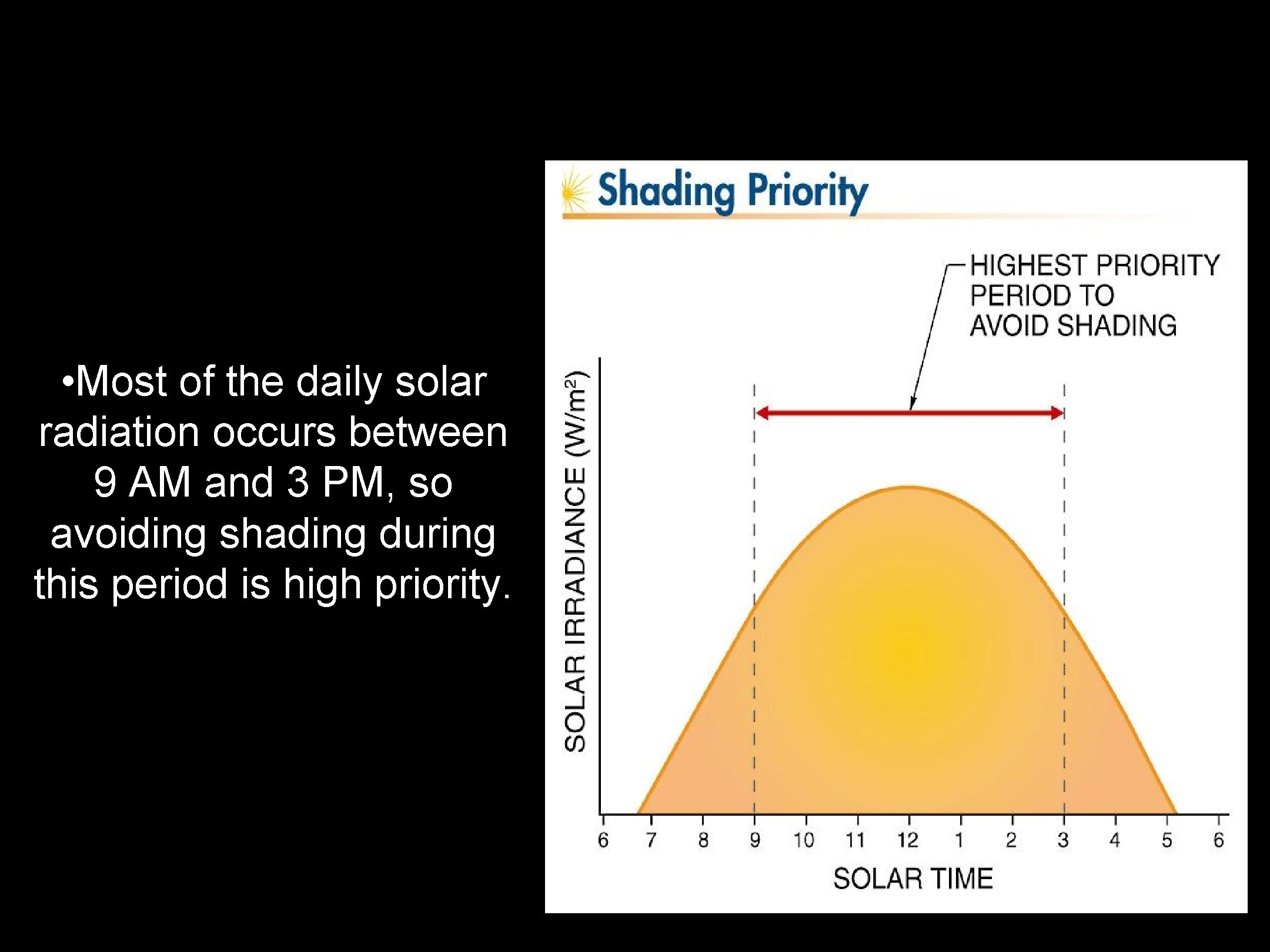  • Most of the daily solar radiation occurs between 9 AM and 3