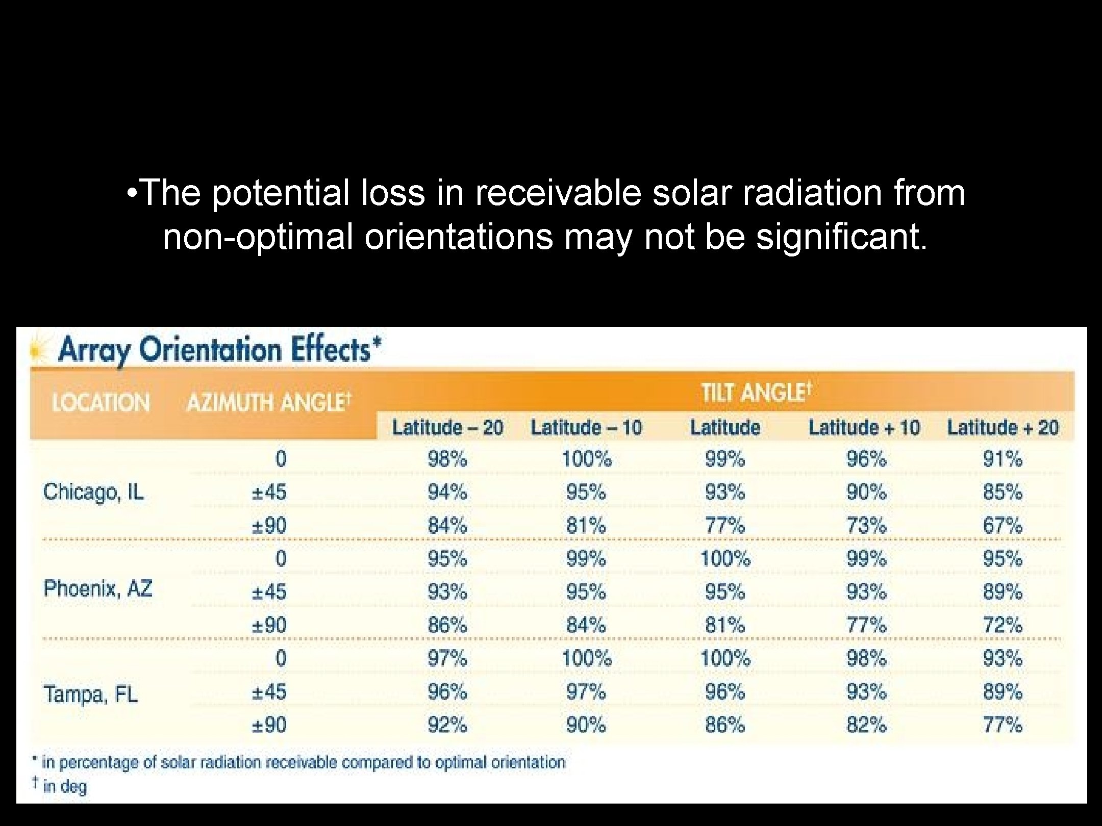  • The potential loss in receivable solar radiation from non-optimal orientations may not