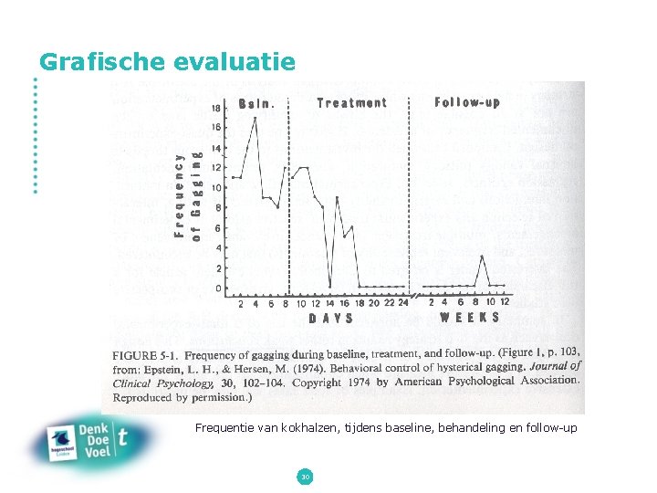 Grafische evaluatie Frequentie van kokhalzen, tijdens baseline, behandeling en follow-up 30 