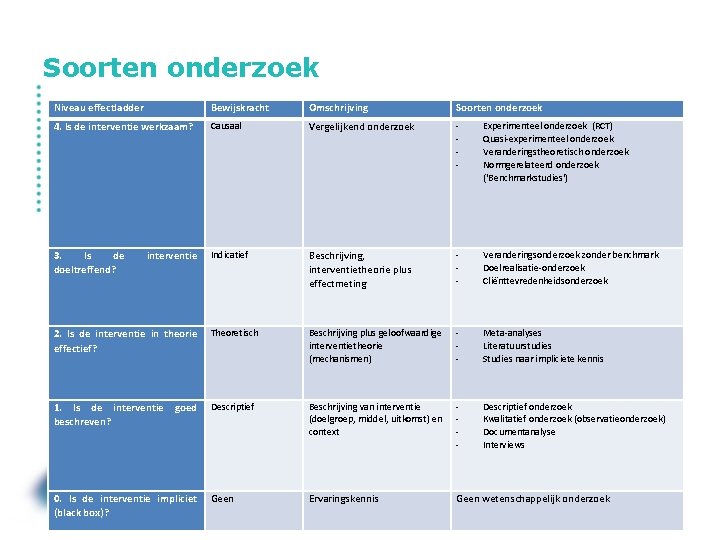 Soorten onderzoek Niveau effectladder Bewijskracht Omschrijving Soorten onderzoek 4. Is de interventie werkzaam? Causaal