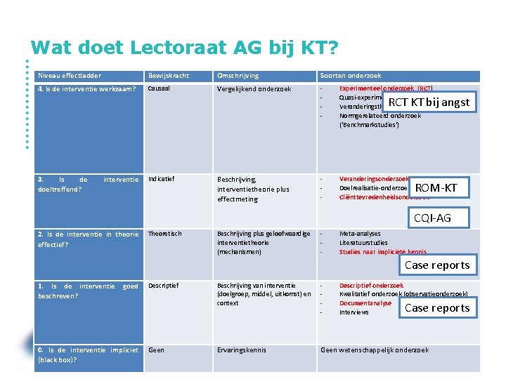 Wat doet Lectoraat AG bij KT? Niveau effectladder Bewijskracht Omschrijving Soorten onderzoek 4. Is