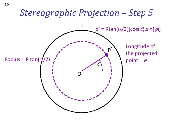 14 Stereographic Projection – Step 5 p’ = Rtan(a/2)[cos( ), sin( )] p’ Radius