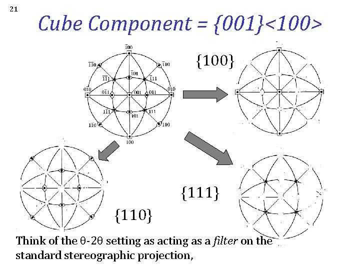 21 Cube Component = {001}<100> {100} {111} {110} Think of the q-2 q setting