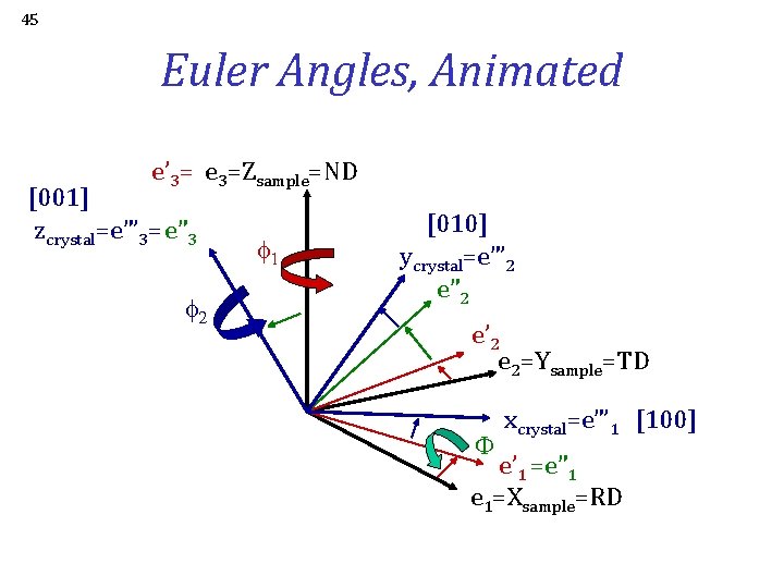 45 Euler Angles, Animated e’ 3= e 3=Zsample=ND [001] zcrystal=e”’ 3= e” 3 f
