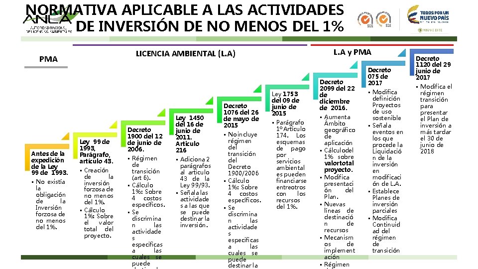 NORMATIVA APLICABLE A LAS ACTIVIDADES DE INVERSIÓN DE NO MENOS DEL 1% PMA Antes