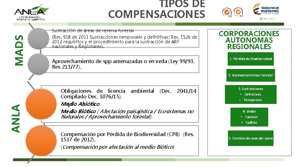 TIPOS DE COMPENSACIONES MADS Sustracción de áreas de reserva forestal (Res. 918 de 2011