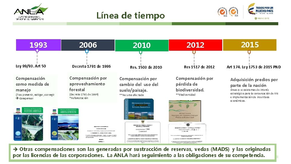 Línea de tiempo 1993 Ley 99/93. Art 50 Compensación como medida de manejo (Tras