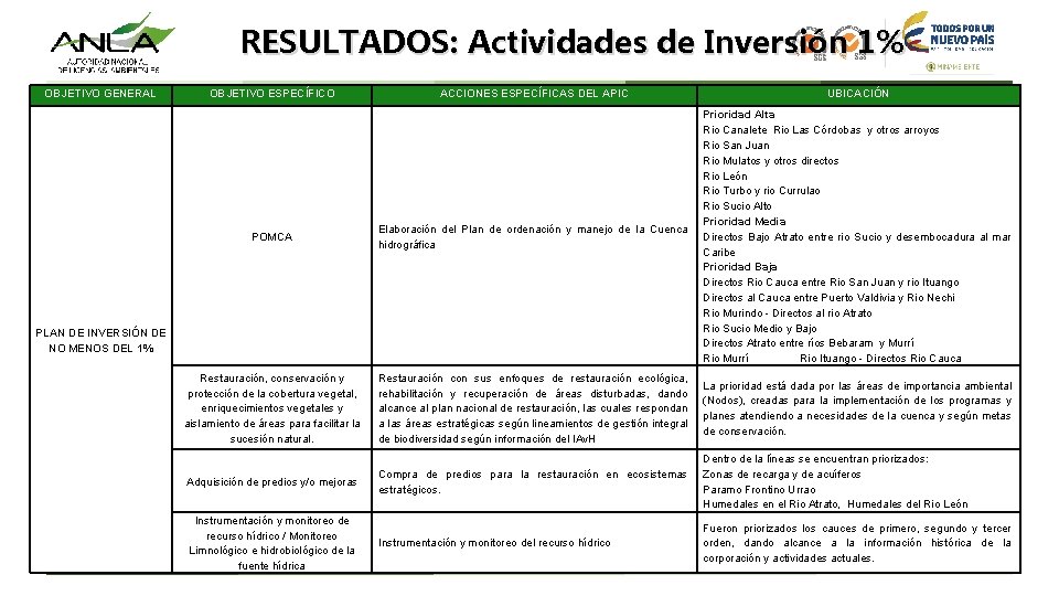 RESULTADOS: Actividades de Inversión 1% OBJETIVO GENERAL OBJETIVO ESPECÍFICO ACCIONES ESPECÍFICAS DEL APIC UBICACIÓN