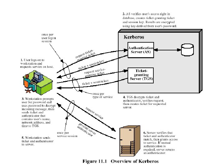 Authentication Of Kerberos And Wireless Communication Kerberos Amps