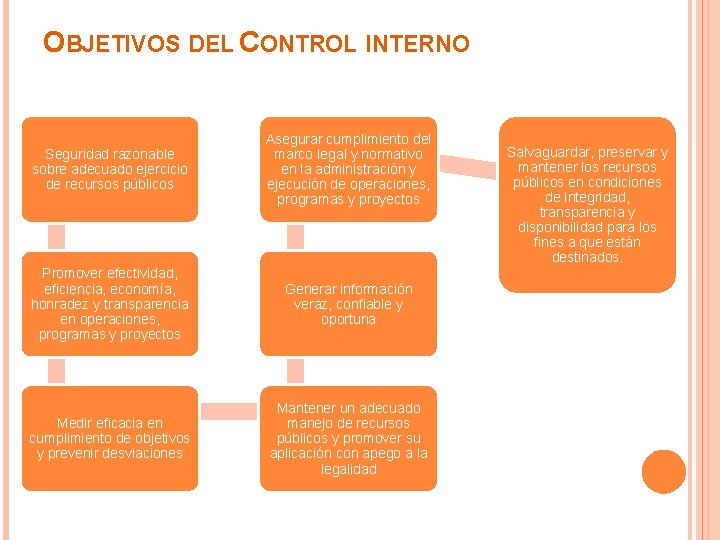 OBJETIVOS DEL CONTROL INTERNO Seguridad razonable sobre adecuado ejercicio de recursos públicos Asegurar cumplimiento OBJETIVOS DEL CONTROL INTERNO Seguridad razonable sobre adecuado ejercicio de recursos públicos Asegurar cumplimiento