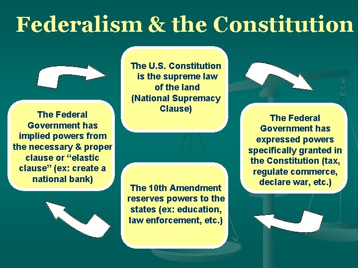 Federalism & the Constitution The Federal Government has implied powers from the necessary &