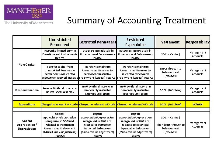 Summary of Accounting Treatment Unrestricted Permanent New Capital Release Dividend Income to Unrestricted Reserves