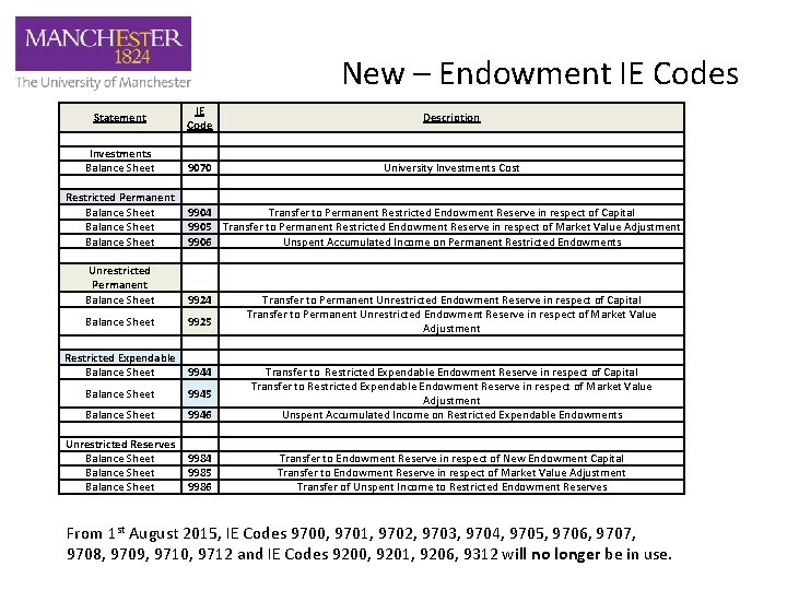 New – Endowment IE Codes Statement Investments Balance Sheet Restricted Permanent Balance Sheet Unrestricted