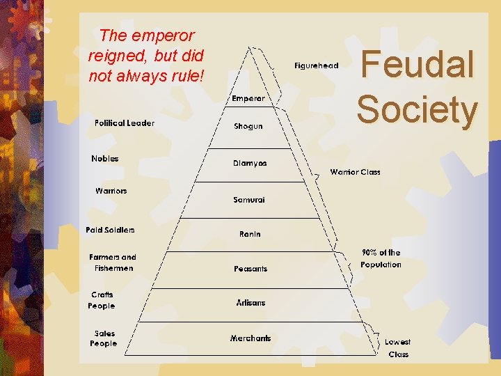 The emperor reigned, but did not always rule! Feudal Society 