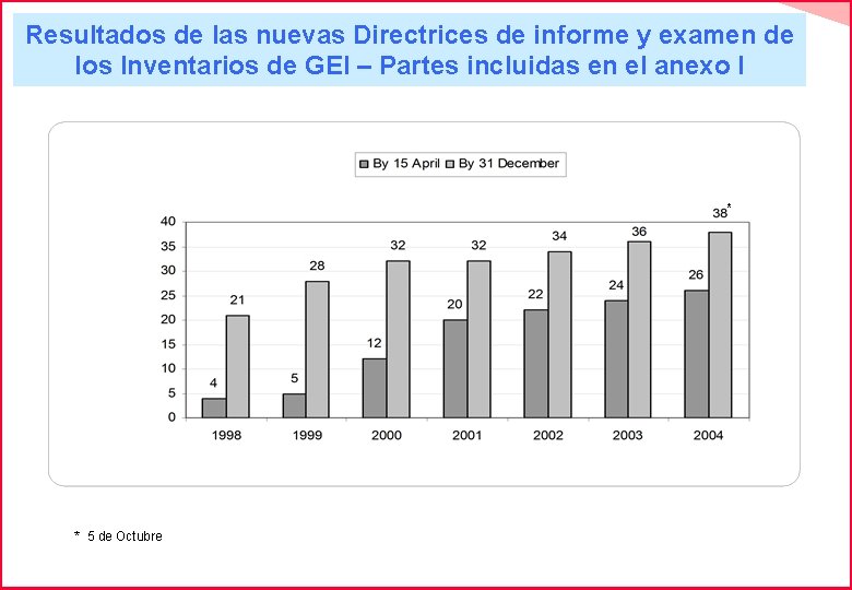 Resultados de las nuevas Directrices de informe y examen de los Inventarios de GEI