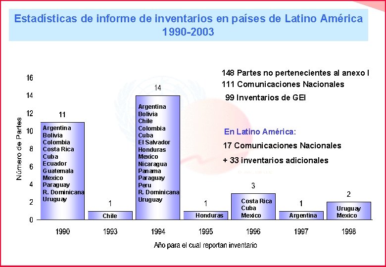 Estadísticas de informe de inventarios en países de Latino América 1990 -2003 148 Partes