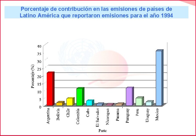 Porcentaje de contribución en las emisiones de países de Latino América que reportaron emisiones