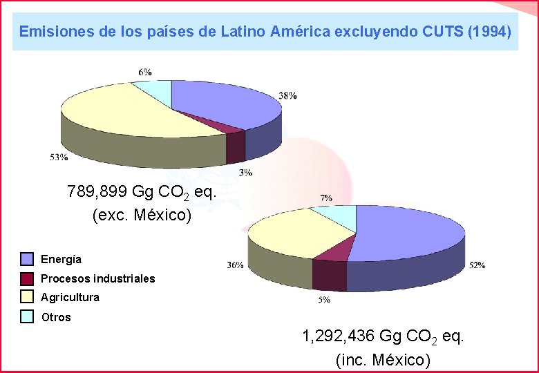 Emisiones de los países de Latino América excluyendo CUTS (1994) 789, 899 Gg CO