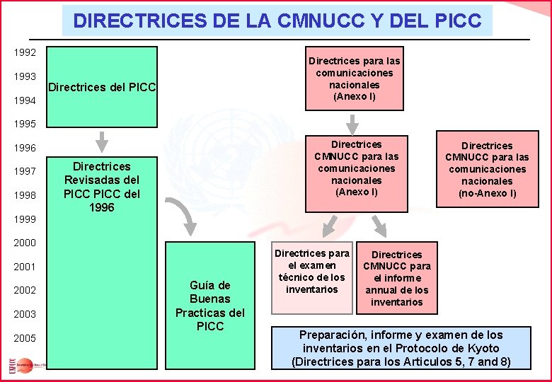 DIRECTRICES DE LA CMNUCC Y DEL PICC 1992 1993 Directrices para las comunicaciones nacionales