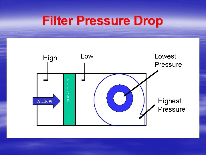 Filter Pressure Drop Low High Airflow F I L T E R Lowest Pressure Filter Pressure Drop Low High Airflow F I L T E R Lowest Pressure