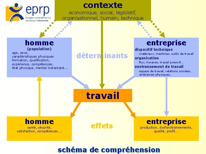 contexte économique, social, législatif, organisationnel, humain, technique homme entreprise (population) age, sexe, caractéristiques physiques