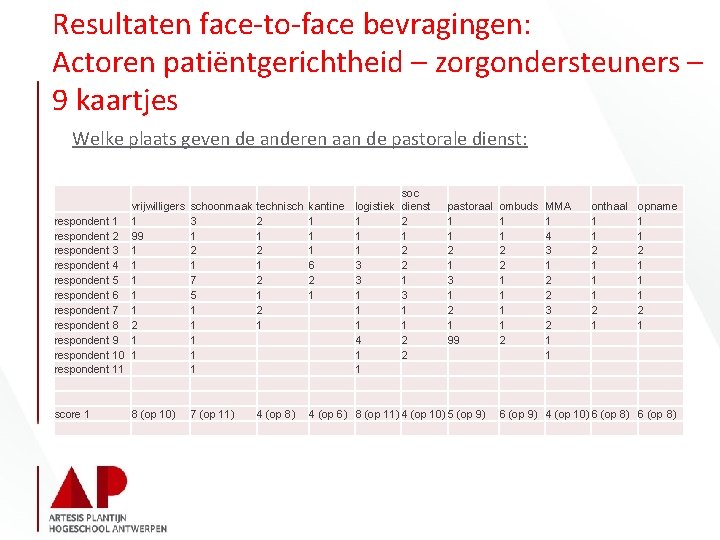 Resultaten face-to-face bevragingen: Actoren patiëntgerichtheid – zorgondersteuners – 9 kaartjes Welke plaats geven de Resultaten face-to-face bevragingen: Actoren patiëntgerichtheid – zorgondersteuners – 9 kaartjes Welke plaats geven de