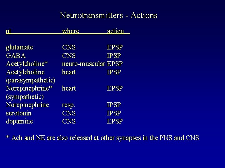 Neurotransmitters - Actions nt glutamate GABA Acetylcholine* Acetylcholine (parasympathetic) Norepinephrine* (sympathetic) Norepinephrine serotonin dopamine