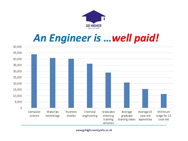 An Engineer is …well paid! 50, 000 45, 000 40, 000 35, 000 30,