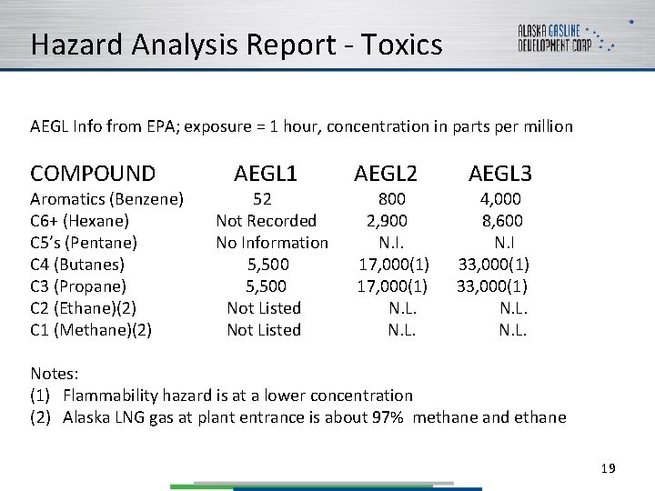 Hazard Analysis Report - Toxics AEGL Info from EPA; exposure = 1 hour, concentration
