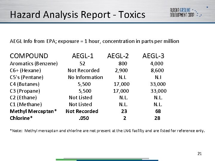 Hazard Analysis Report - Toxics AEGL Info from EPA; exposure = 1 hour, concentration