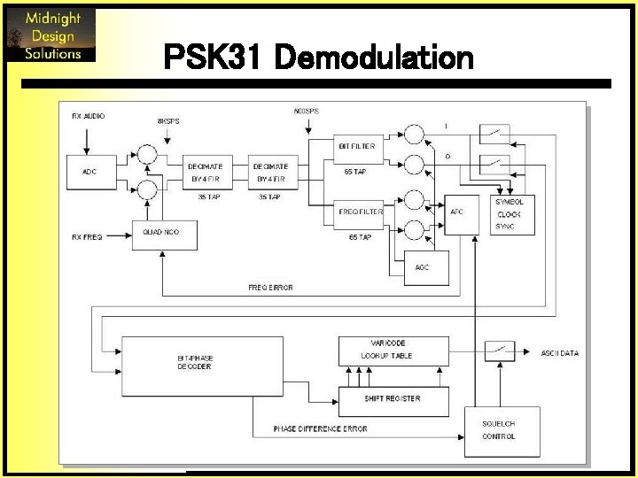 PSK 31 Demodulation 