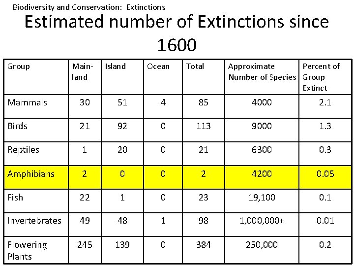 Biodiversity and Conservation: Extinctions Estimated number of Extinctions since 1600 Group Mainland Island Ocean