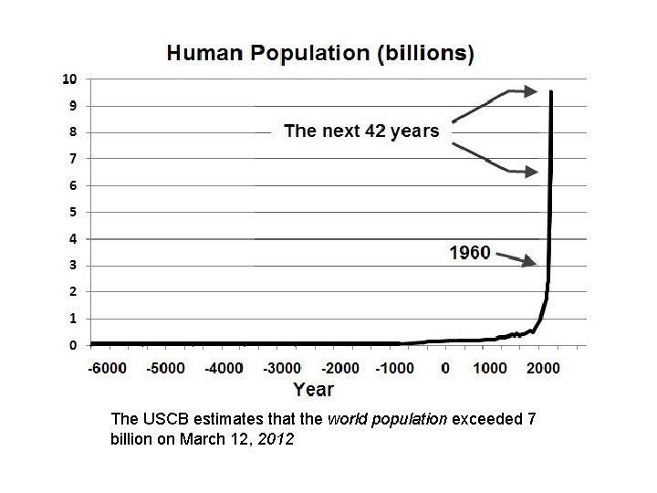 The USCB estimates that the world population exceeded 7 billion on March 12, 2012