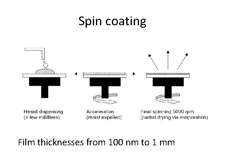 Spin coating Film thicknesses from 100 nm to 1 mm 