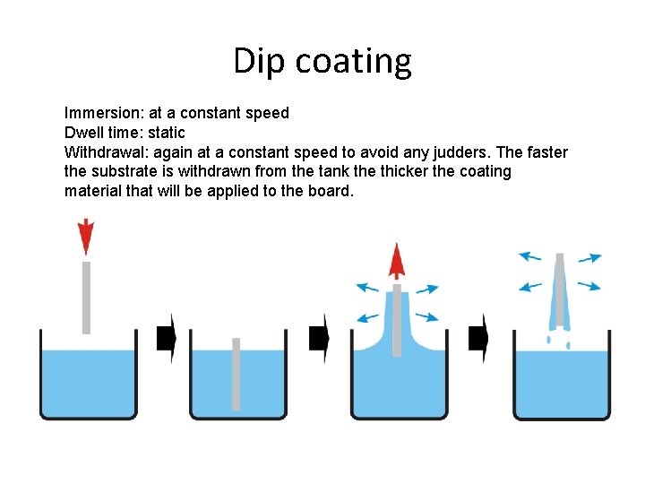 Dip coating Immersion: at a constant speed Dwell time: static Withdrawal: again at a