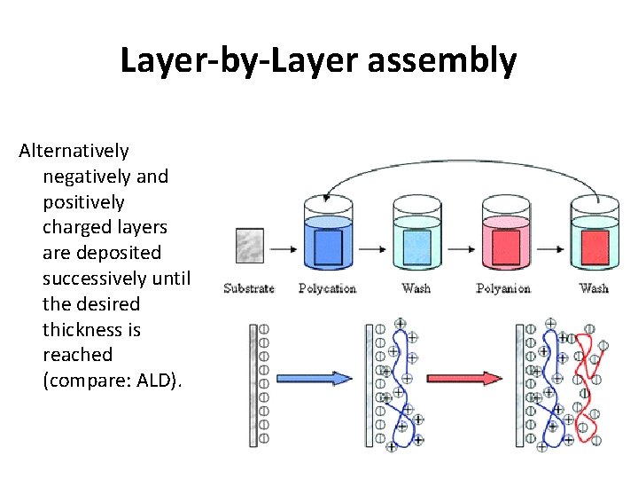 Layer-by-Layer assembly Alternatively negatively and positively charged layers are deposited successively until the desired