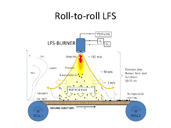 Roll-to-roll LFS 