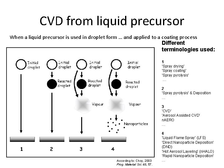 CVD from liquid precursor When a liquid precursor is used in droplet form …