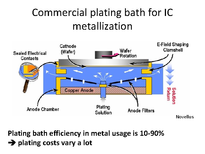 Commercial plating bath for IC metallization Novellus Plating bath efficiency in metal usage is