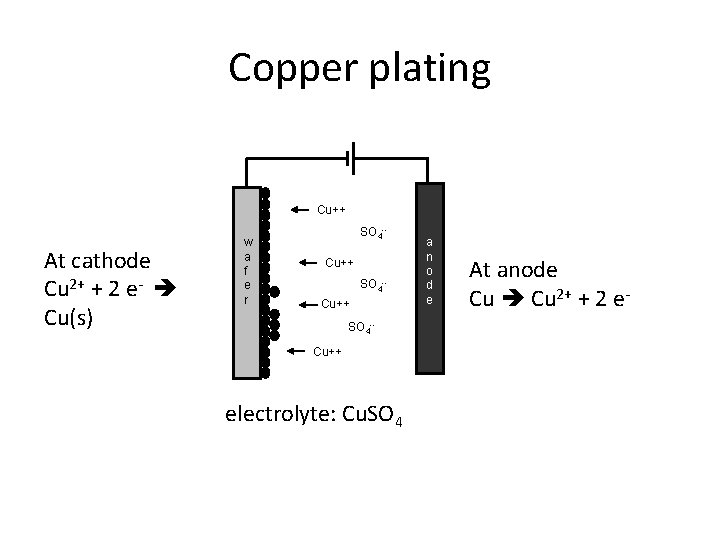 Copper plating Cu++ At cathode Cu 2+ + 2 e- Cu(s) w a f