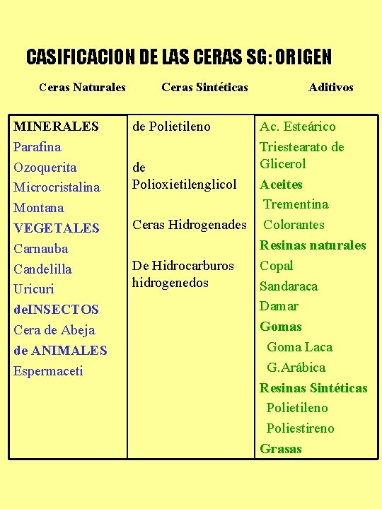 CASIFICACION DE LAS CERAS SG: ORIGEN Ceras Naturales MINERALES Parafina Ozoquerita Microcristalina Montana VEGETALES