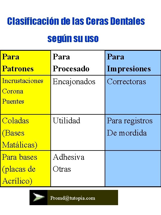 Clasificación de las Ceras Dentales según su uso Para Patrones Para Procesado Para Impresiones