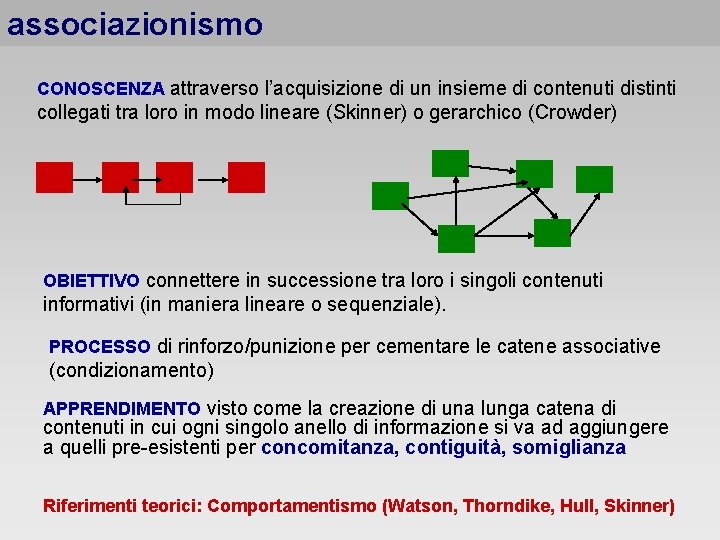 associazionismo CONOSCENZA attraverso l’acquisizione di un insieme di contenuti distinti collegati tra loro in