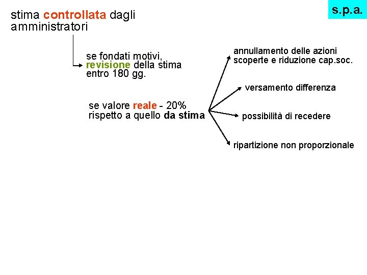 s. p. a. stima controllata dagli amministratori se fondati motivi, revisione della stima entro