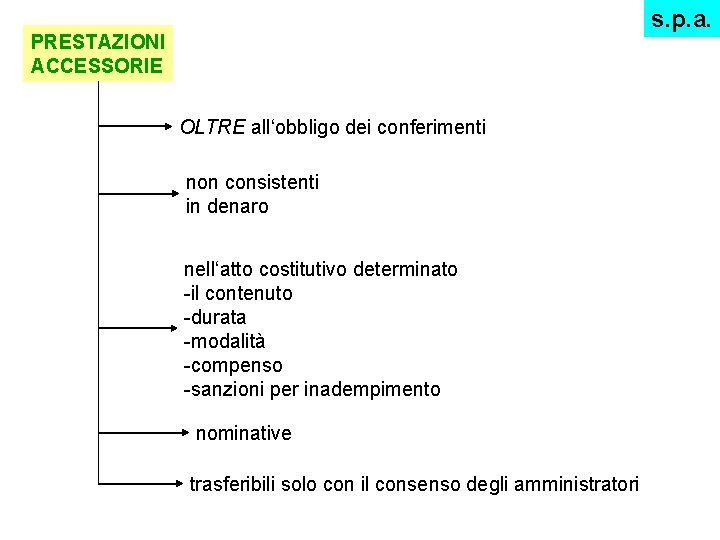 s. p. a. PRESTAZIONI ACCESSORIE OLTRE all‘obbligo dei conferimenti non consistenti in denaro nell‘atto