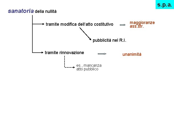 s. p. a. sanatoria della nullità maggioranze ass. str. tramite modifica dell‘atto costitutivo pubblicità